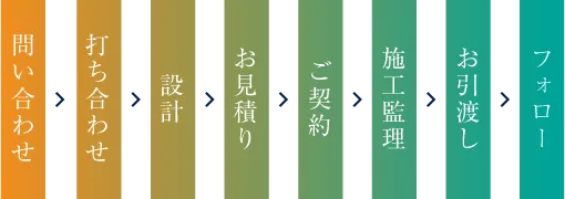 ご相談・設計・見積・現場管理・完成引渡し・アフターサービスまで、ひとりの建築士が一貫して担当する工程